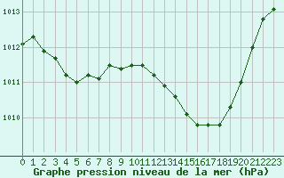 Courbe de la pression atmosphrique pour Le Luc (83)