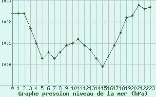 Courbe de la pression atmosphrique pour Ile Rousse (2B)