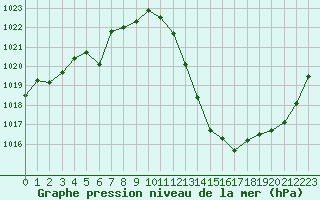 Courbe de la pression atmosphrique pour Aniane (34)