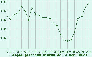 Courbe de la pression atmosphrique pour Albi (81)