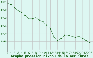 Courbe de la pression atmosphrique pour Dieppe (76)