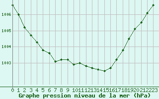 Courbe de la pression atmosphrique pour Chteaudun (28)