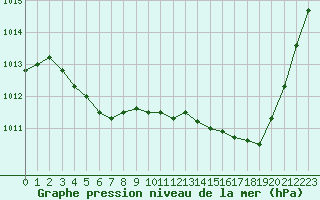 Courbe de la pression atmosphrique pour Cazaux (33)