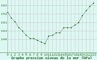 Courbe de la pression atmosphrique pour Dinard (35)