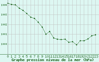 Courbe de la pression atmosphrique pour Croisette (62)