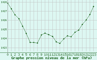 Courbe de la pression atmosphrique pour Muirancourt (60)