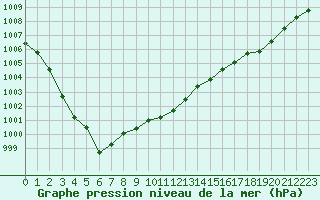 Courbe de la pression atmosphrique pour Ploumanac
