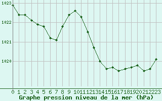 Courbe de la pression atmosphrique pour Ile Rousse (2B)