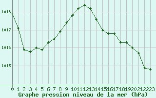 Courbe de la pression atmosphrique pour Hd-Bazouges (35)