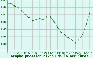 Courbe de la pression atmosphrique pour Pointe de Socoa (64)