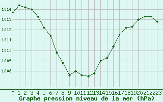 Courbe de la pression atmosphrique pour Douzy (08)