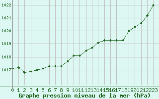Courbe de la pression atmosphrique pour Saint-Amans (48)