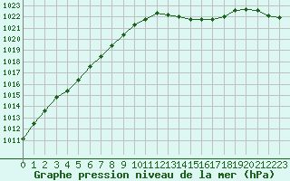 Courbe de la pression atmosphrique pour Caix (80)