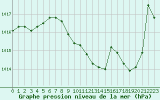 Courbe de la pression atmosphrique pour Langres (52) 