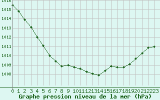 Courbe de la pression atmosphrique pour Nantes (44)