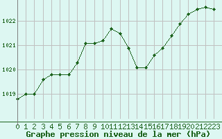 Courbe de la pression atmosphrique pour Ste (34)