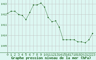 Courbe de la pression atmosphrique pour Leucate (11)