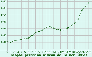 Courbe de la pression atmosphrique pour Hohrod (68)