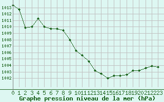 Courbe de la pression atmosphrique pour San Casciano di Cascina (It)