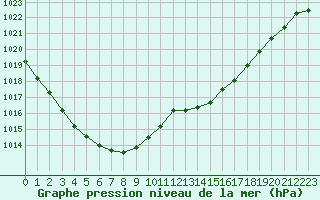 Courbe de la pression atmosphrique pour Brest (29)