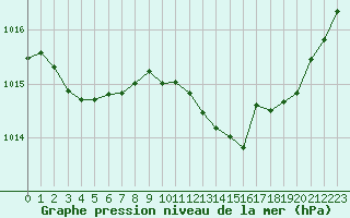 Courbe de la pression atmosphrique pour Millau (12)