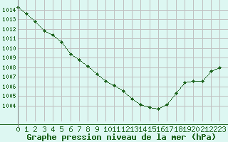 Courbe de la pression atmosphrique pour Tour-en-Sologne (41)