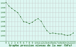 Courbe de la pression atmosphrique pour Malbosc (07)