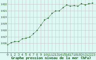 Courbe de la pression atmosphrique pour Lorient (56)