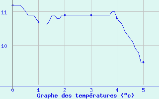 Courbe de tempratures pour Rocroi (08)