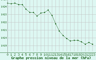 Courbe de la pression atmosphrique pour Orange (84)