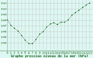 Courbe de la pression atmosphrique pour Leucate (11)