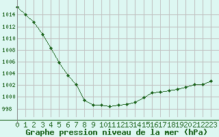 Courbe de la pression atmosphrique pour Tours (37)