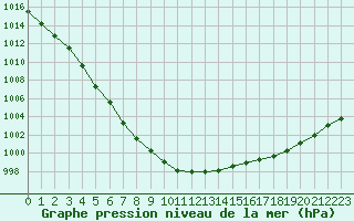 Courbe de la pression atmosphrique pour Sandillon (45)