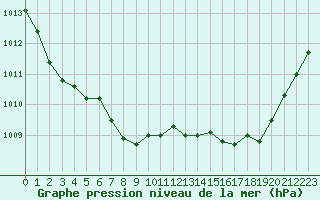 Courbe de la pression atmosphrique pour Evreux (27)