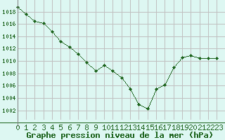 Courbe de la pression atmosphrique pour Toulouse-Francazal (31)