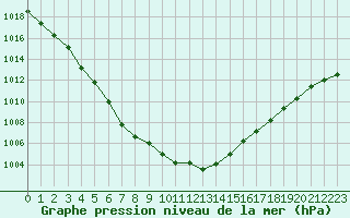 Courbe de la pression atmosphrique pour La Roche-sur-Yon (85)