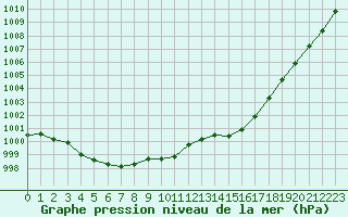 Courbe de la pression atmosphrique pour Nmes - Garons (30)