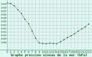 Courbe de la pression atmosphrique pour Sainte-Ouenne (79)