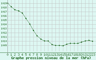 Courbe de la pression atmosphrique pour Dieppe (76)