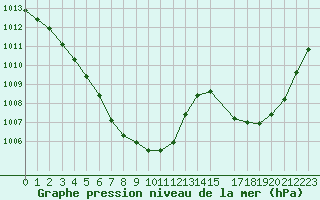 Courbe de la pression atmosphrique pour Variscourt (02)