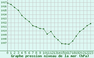 Courbe de la pression atmosphrique pour Sandillon (45)