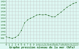 Courbe de la pression atmosphrique pour Orly (91)