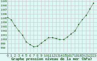 Courbe de la pression atmosphrique pour Nevers (58)