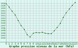 Courbe de la pression atmosphrique pour L