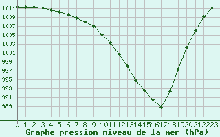 Courbe de la pression atmosphrique pour Lemberg (57)