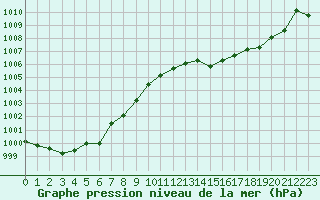 Courbe de la pression atmosphrique pour Frontenac (33)