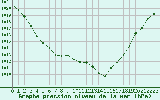 Courbe de la pression atmosphrique pour Guret (23)