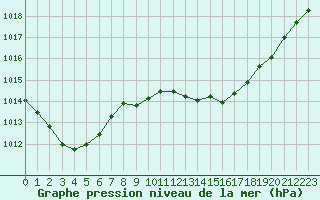 Courbe de la pression atmosphrique pour Millau (12)