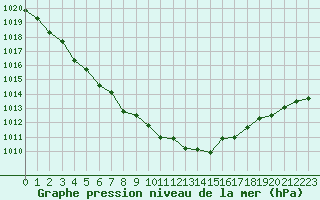 Courbe de la pression atmosphrique pour Langres (52) 