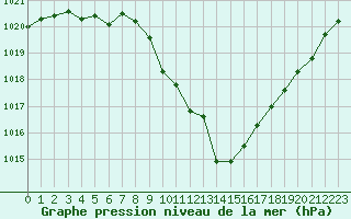 Courbe de la pression atmosphrique pour Grenoble/St-Etienne-St-Geoirs (38)